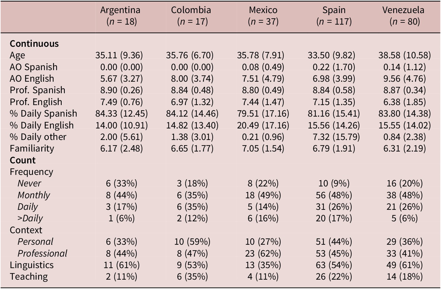 A demographic table showing listener response data across five countries: Argentina, Colombia, Mexico, Spain, and Venezuela. See long description.