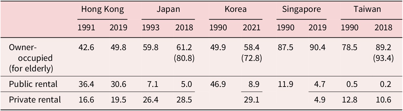 A comparative table showing owner-occupied, public rental, and private rental housing shares for elderly in Hong Kong, Japan, Korea, Singapore, and Taiwan across two time points. See long description.