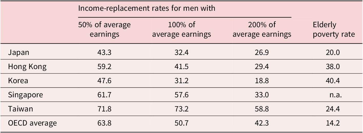 A data table comparing pension-replacement rates at three earnings levels and elderly poverty rates across Japan, Hong Kong, Korea, Singapore, Taiwan, and the O E C D average. See long description.