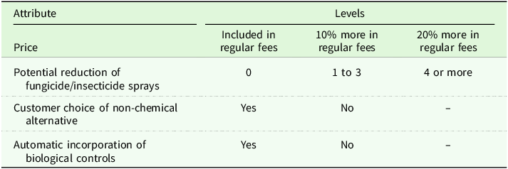 A table comparing attribute levels for measuring willingness to pay for a scouting program.