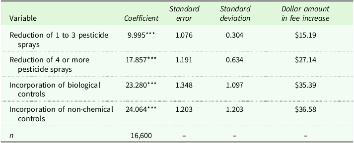 A table showing the estimation of consumer’s willingness to pay for different landscaper scouting service attributes.