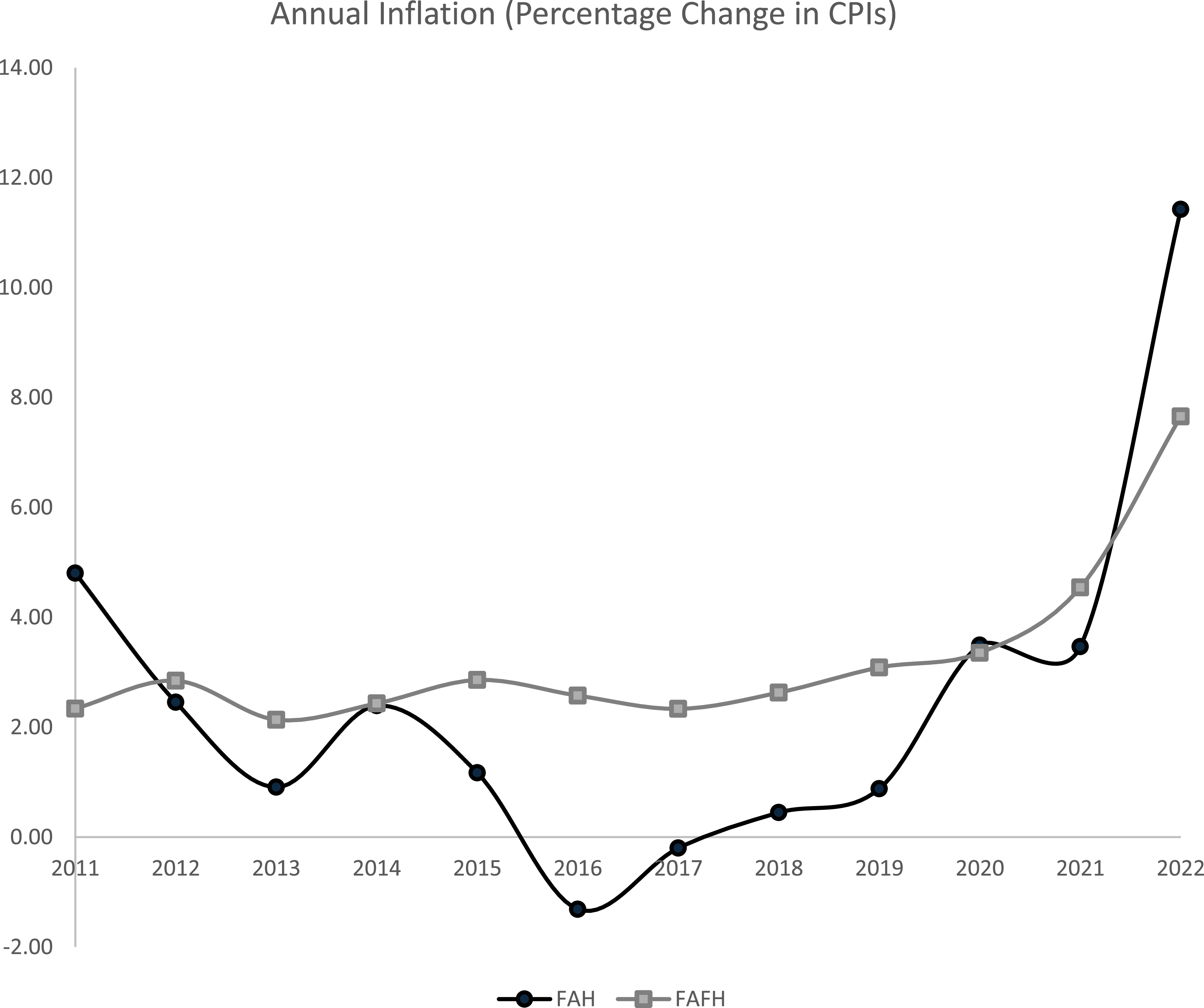 A line graph showing annual inflation rates for food away from home and food at home from 2011 to 2022.