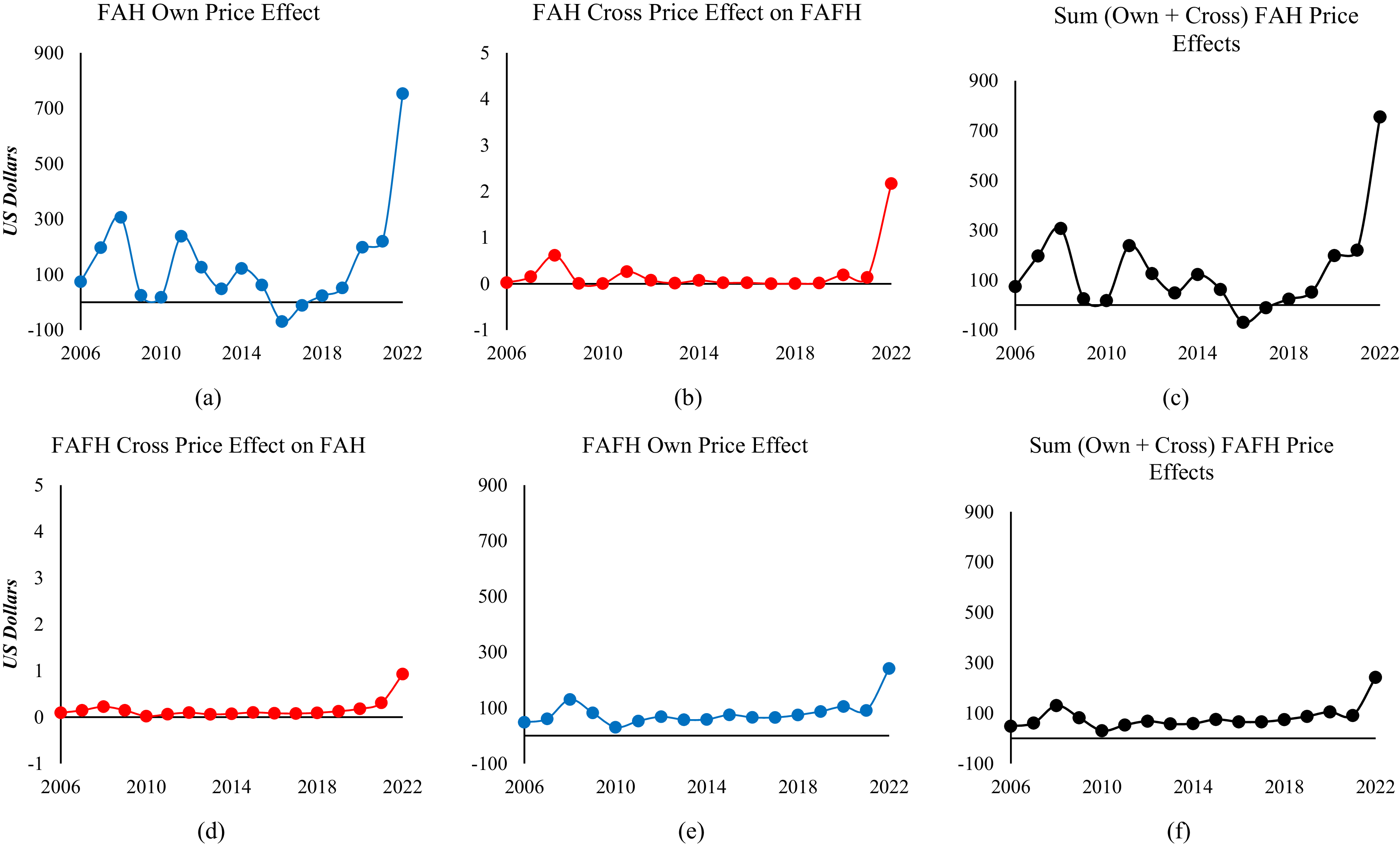 Multiple line graphs depict price effects on food consumer surplus over time.