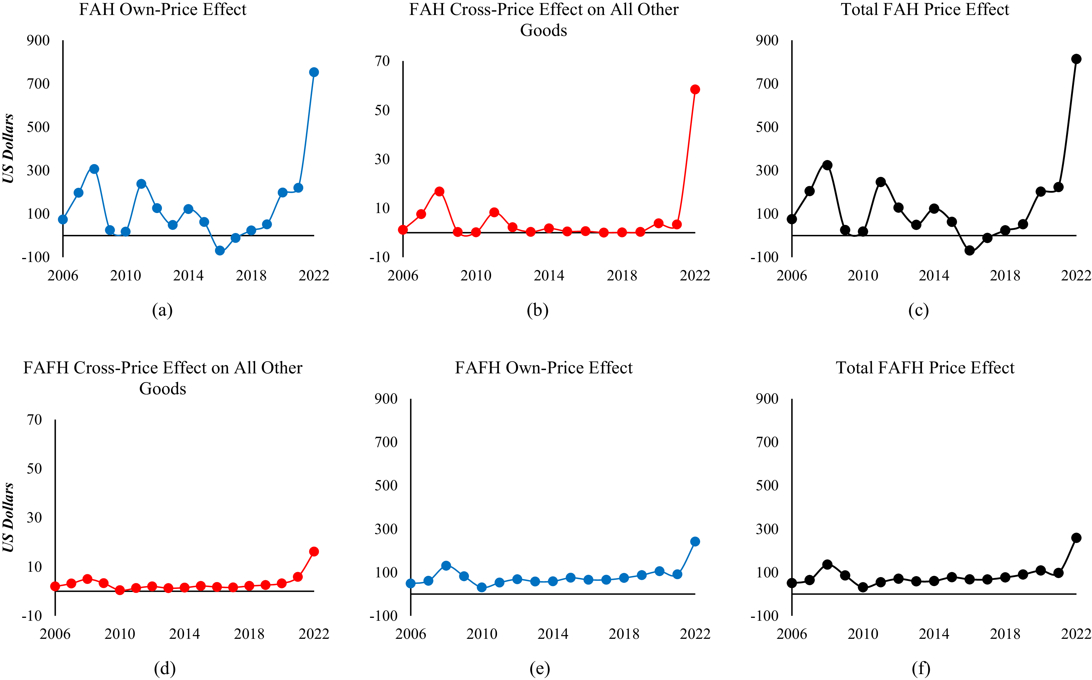 Multiple line graphs depict the effects of price changes on consumer surplus for food away from home and food at home.