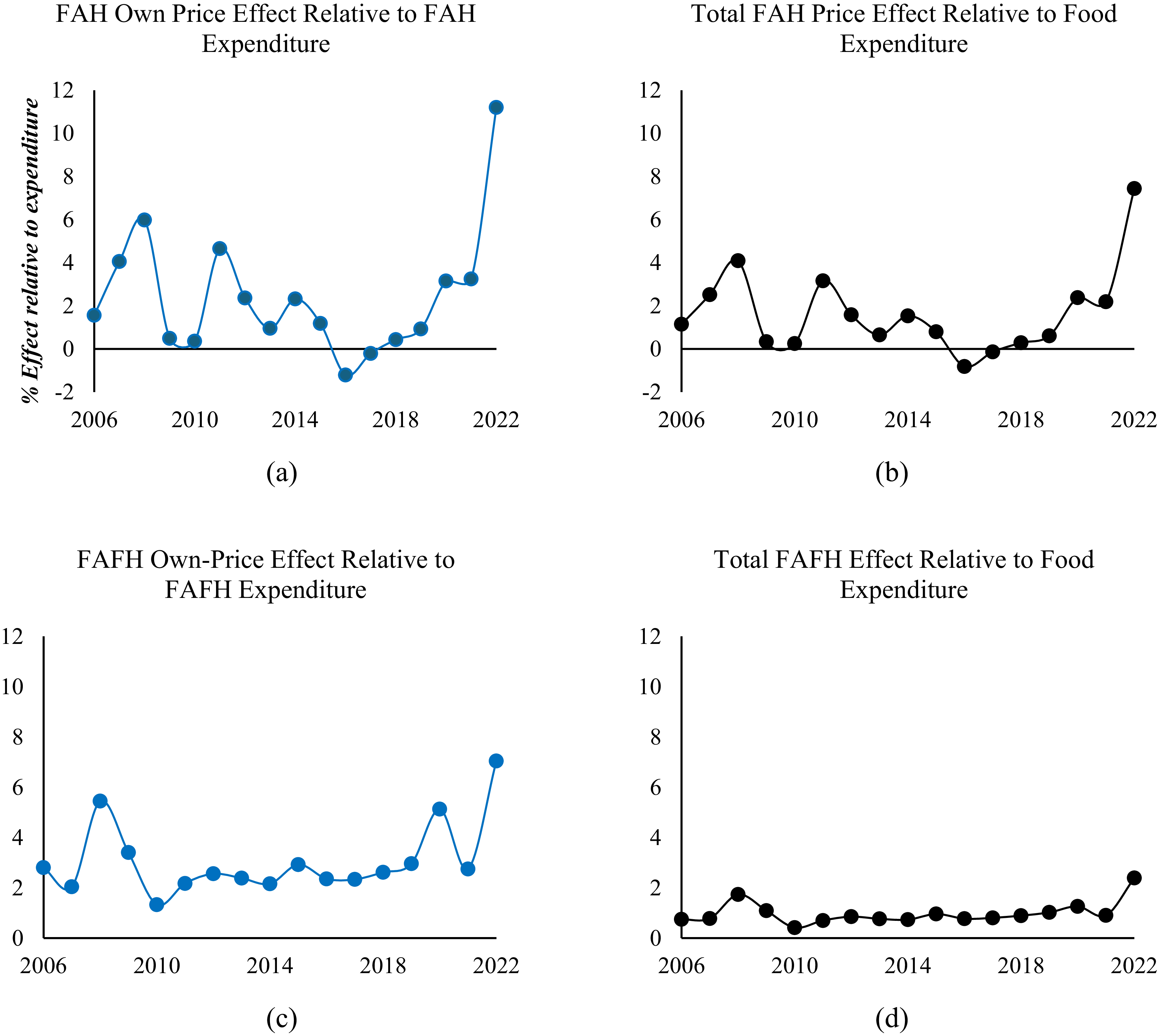 Four line graphs depict price effects on expenditure over time.