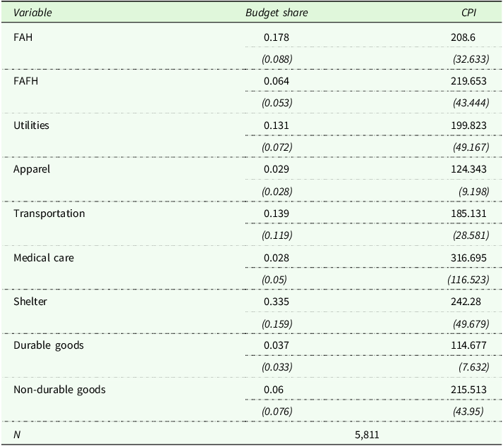 A table comparing budget share and CPI across various expenditure categories.
