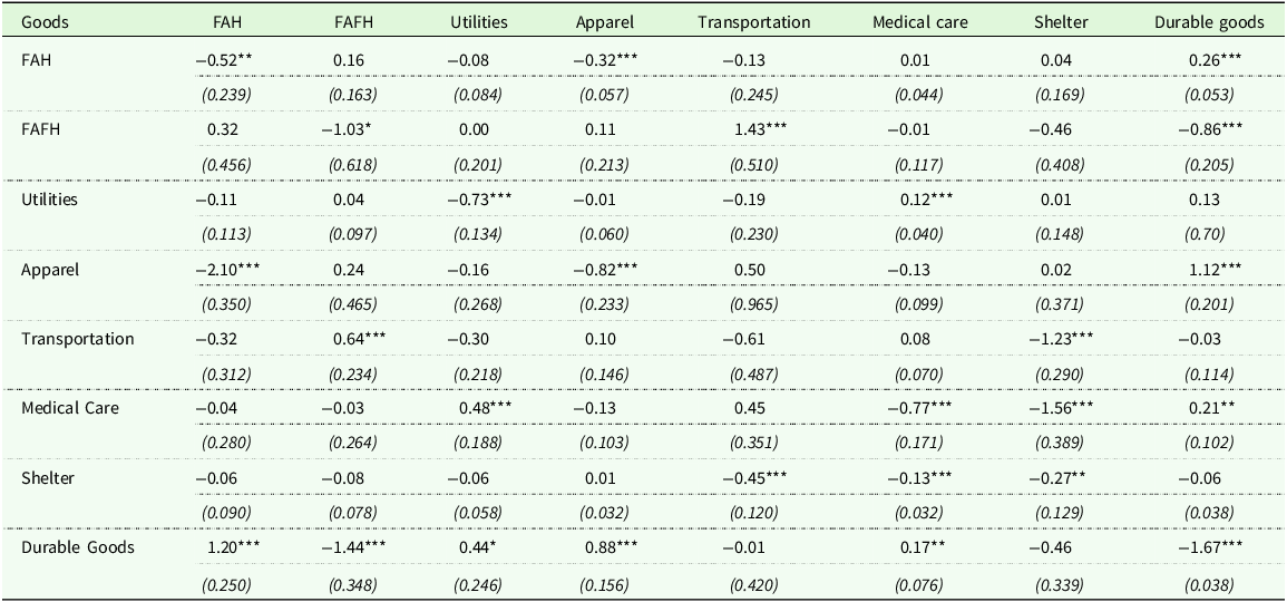 A table comparing estimated own- and cross-price Marshallian elasticities for various goods.