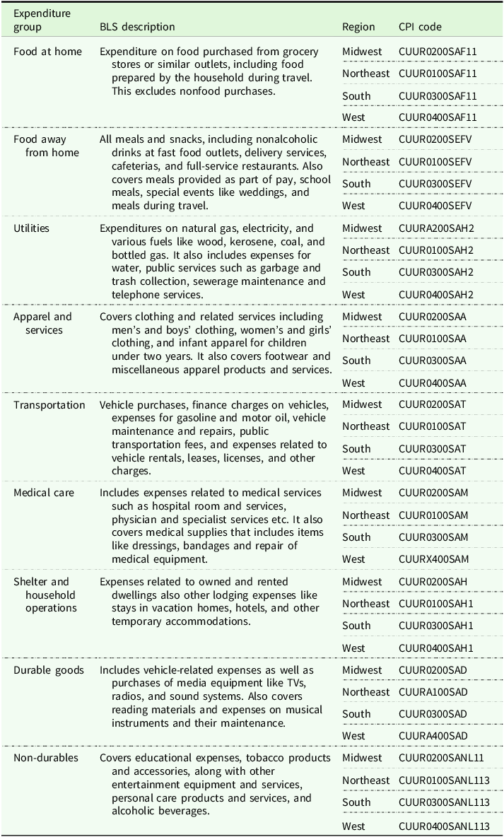 A table comparing expenditure groups, descriptions, and CPI codes across different regions.