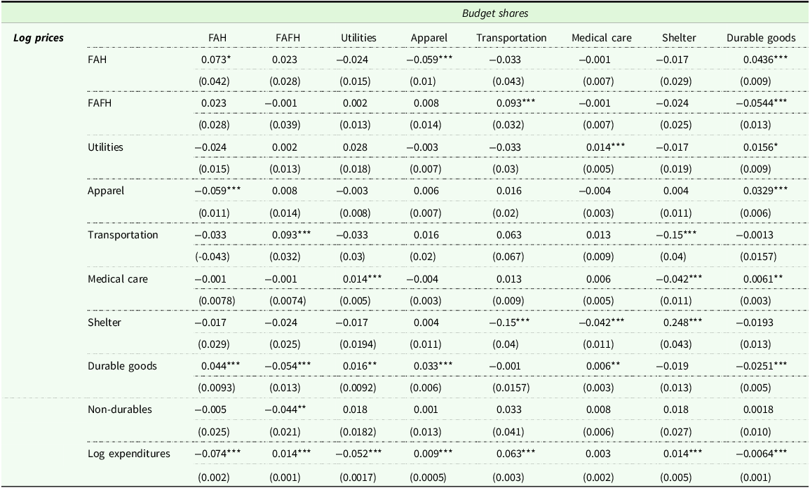 A table showing demand system parameter estimates for log prices and expenditures across various budget shares.