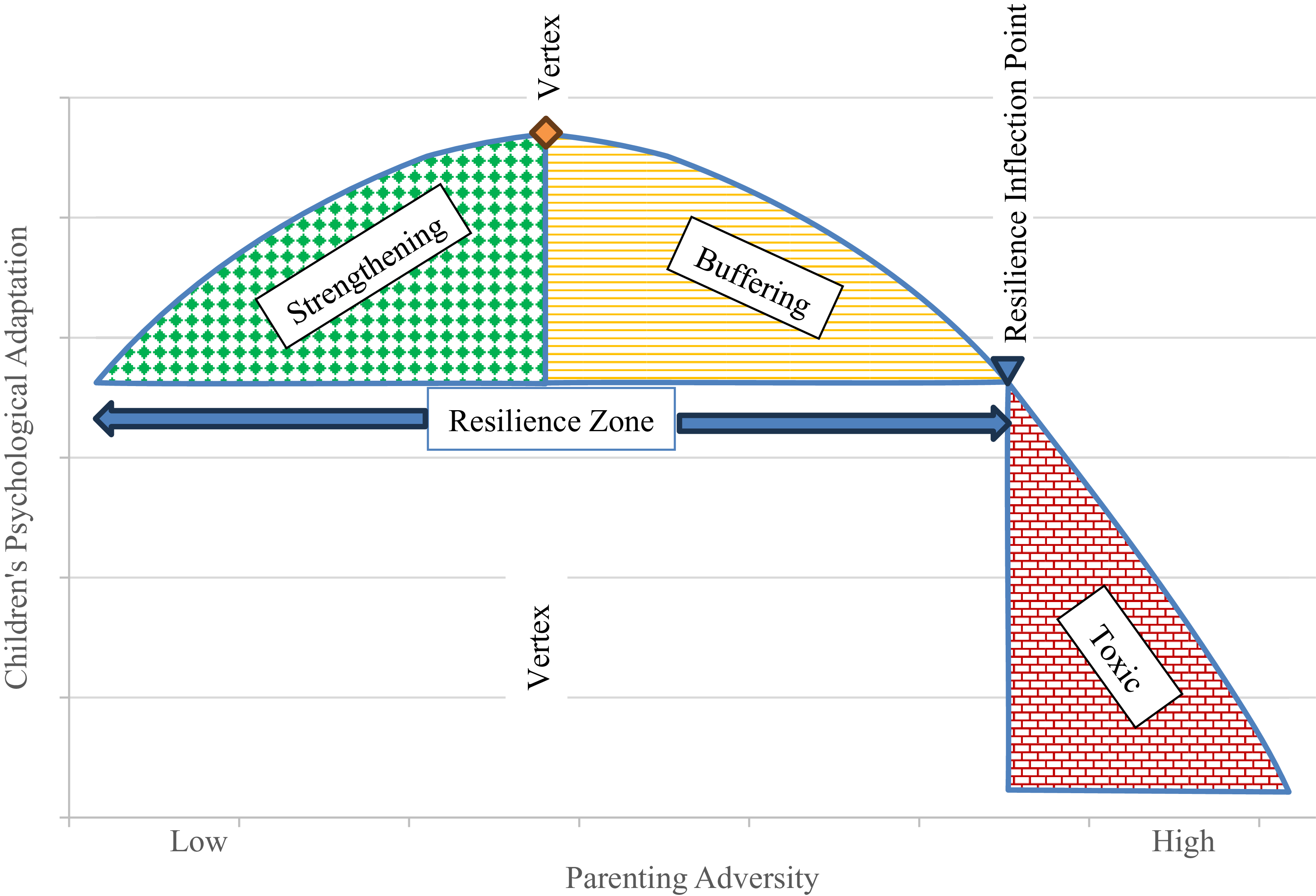A graph illustrating a hormesis model of exposure to parenting adversity and its impact on children's psychological adaptation.
