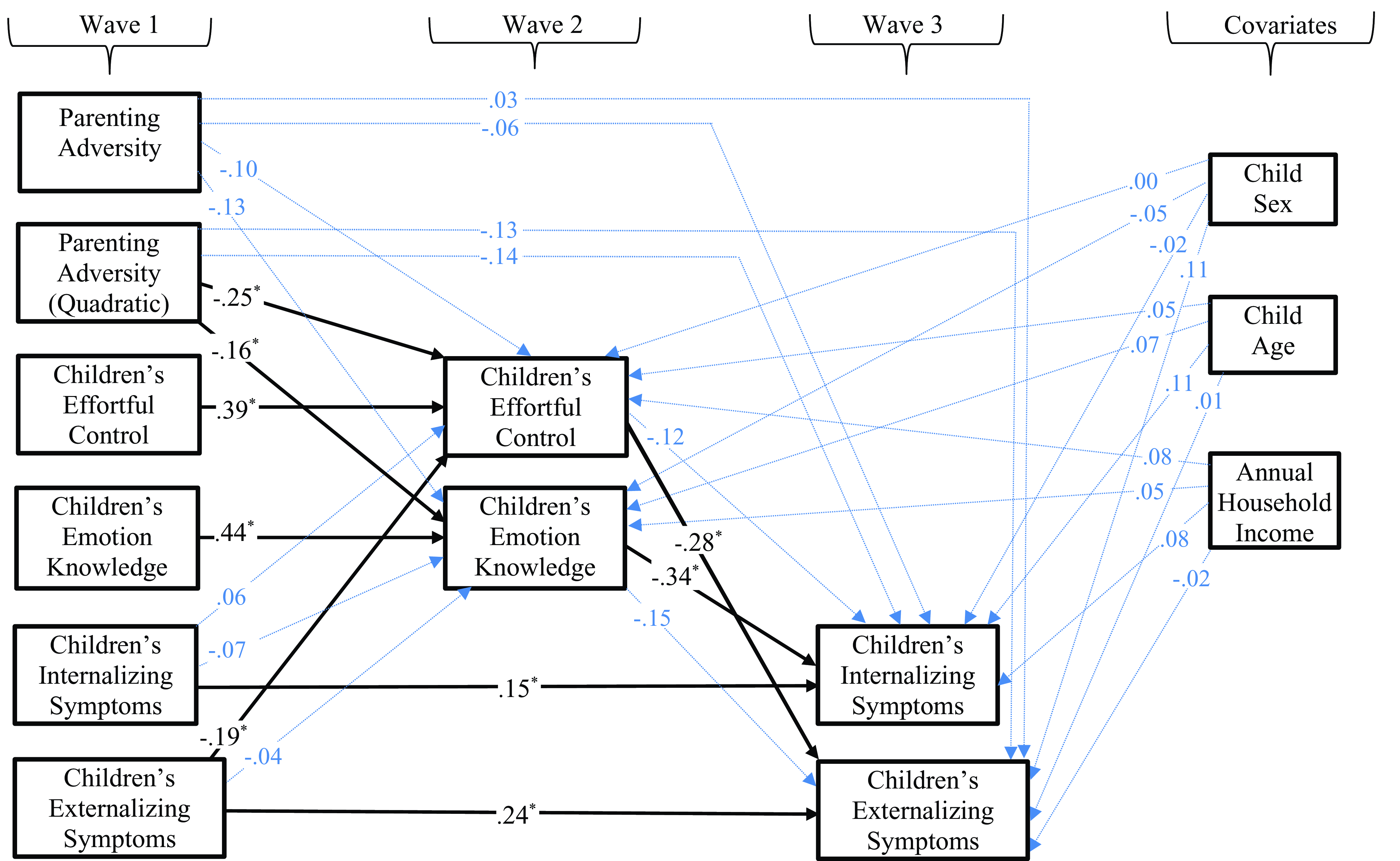 A diagram showing the relationships between parenting adversity, children's effortful control, emotion knowledge, and symptoms.