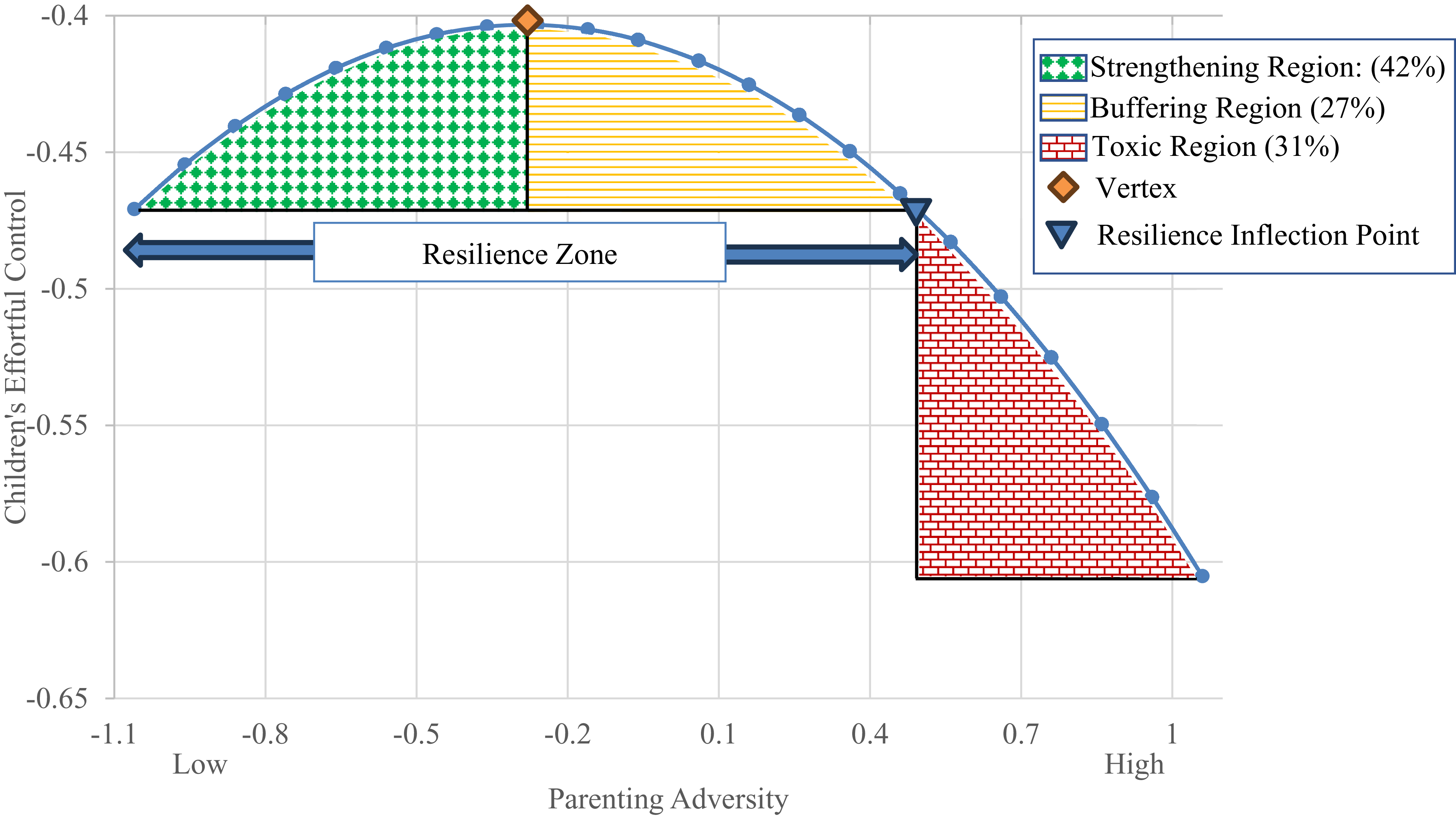 A line graph depicting the relationship between parenting adversity and children's effortful control.