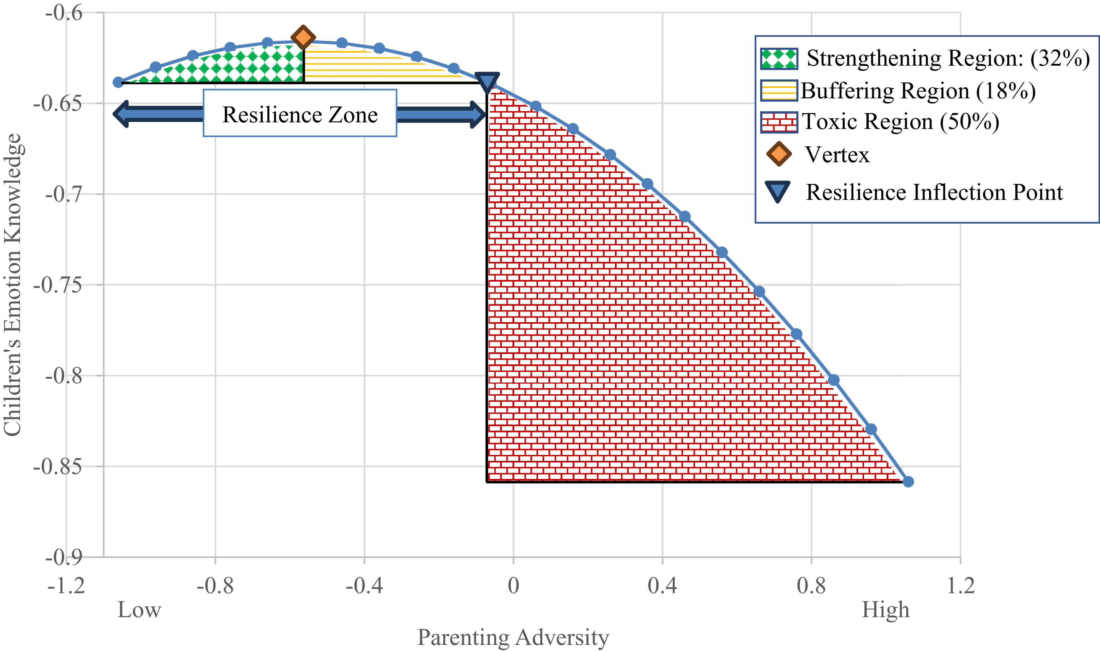 A line graph showing the relationship between parenting adversity and children's emotion knowledge.