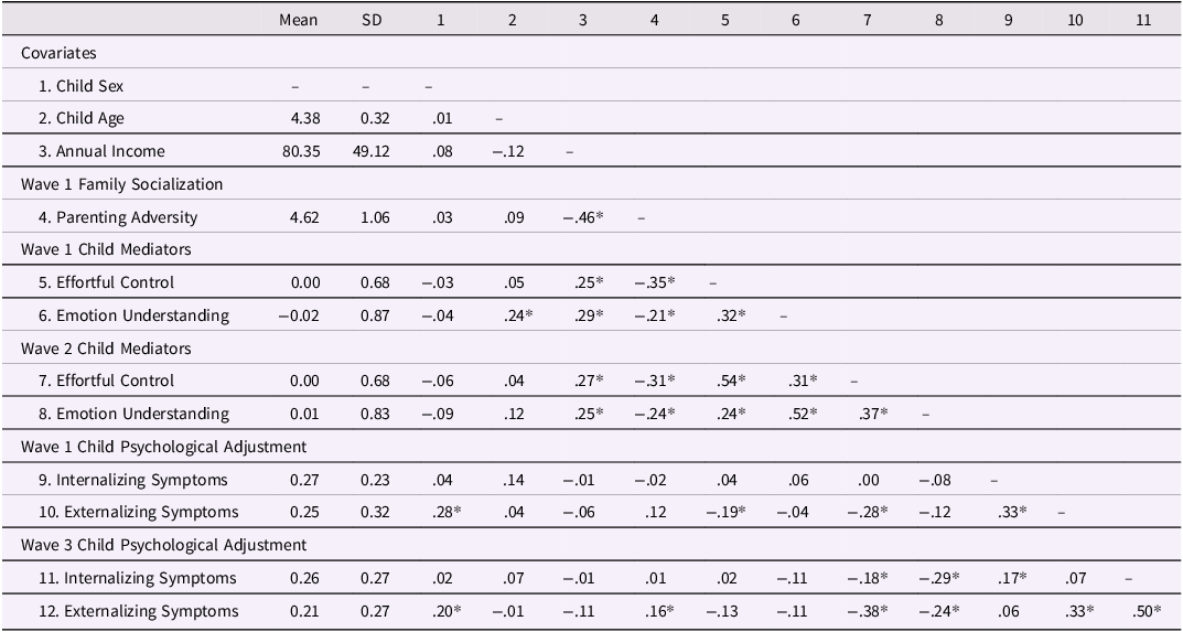 A table showing means, standard deviations, and correlations among study variables.
