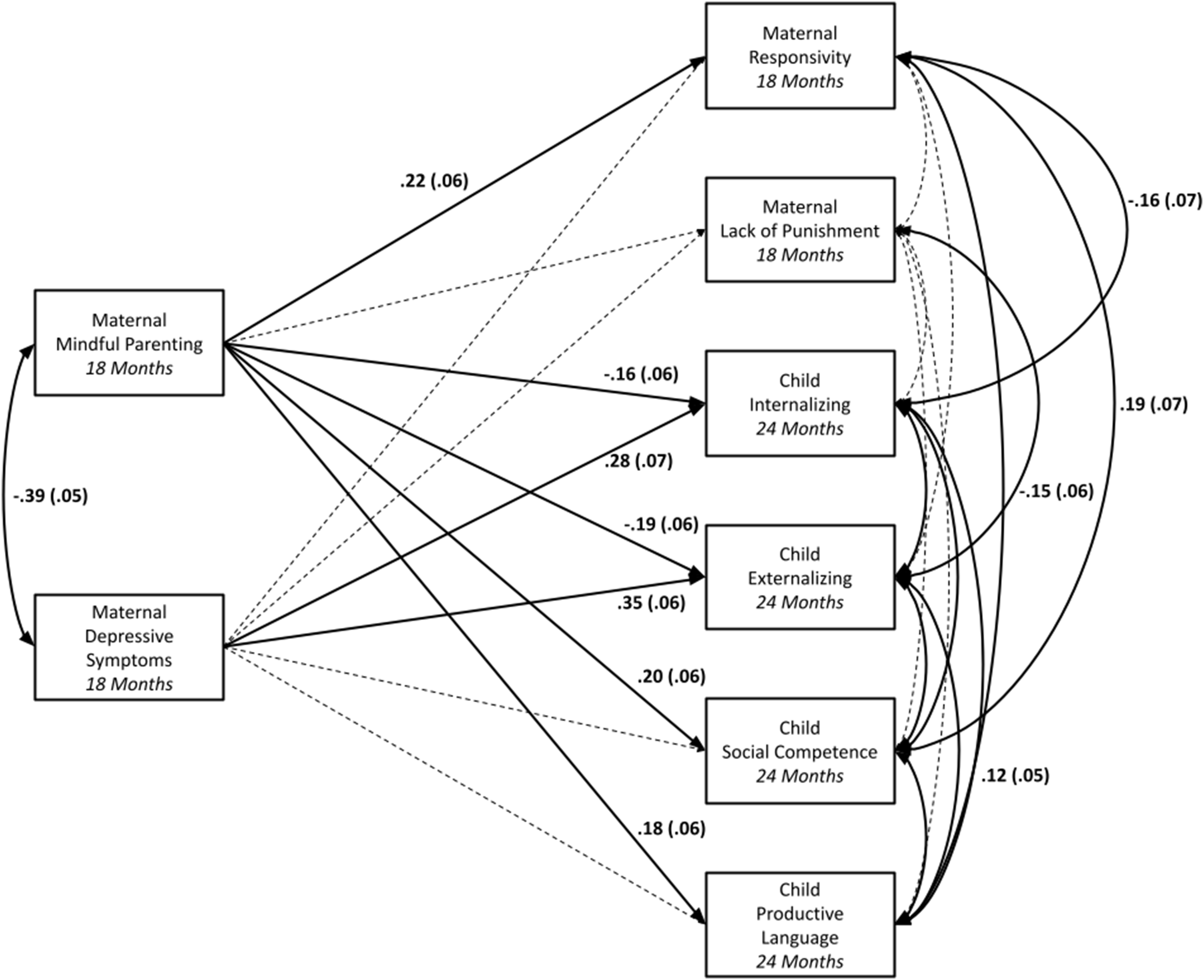 A diagram showing relationships between mindful parenting, maternal behaviors, and child development outcomes.