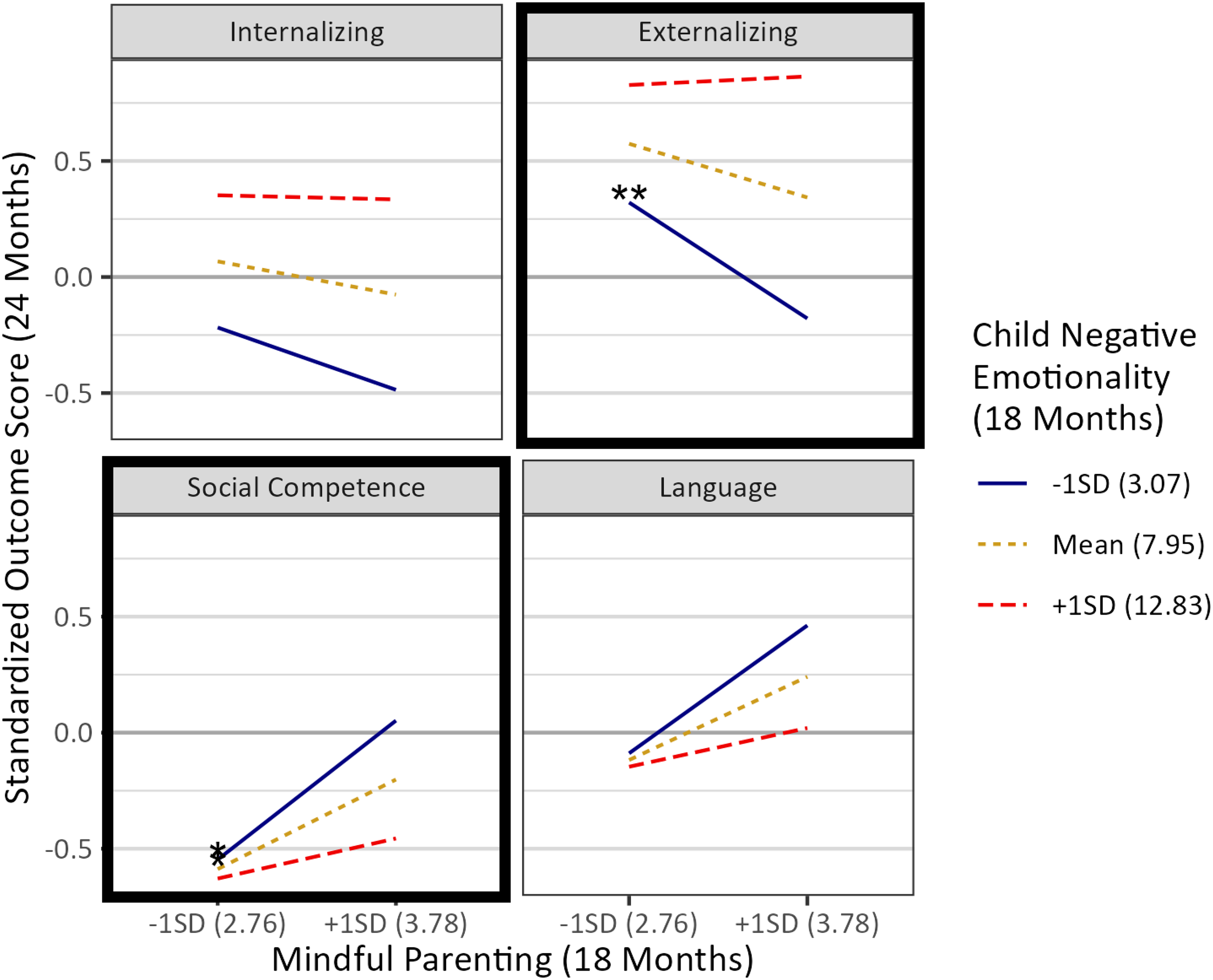 Four line graphs show the relationship between mindful parenting and child outcomes, moderated by child negative emotionality.