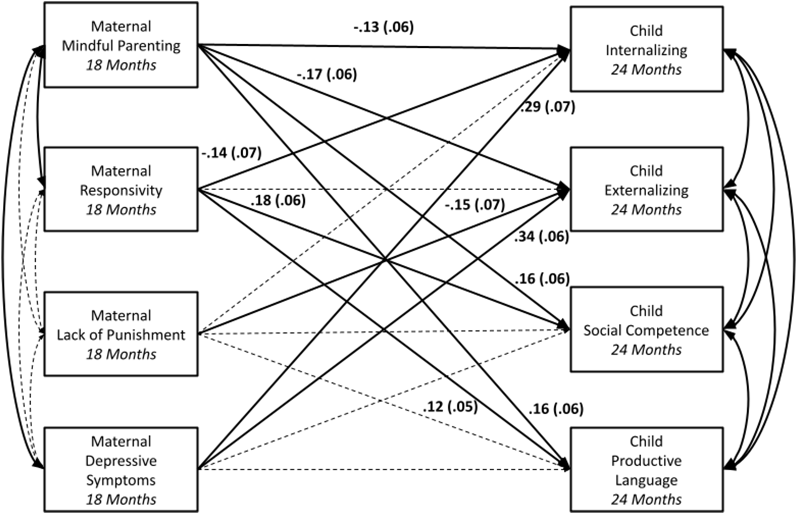 A diagram showing relationships between maternal parenting factors at 18 months and child outcomes at 24 months.