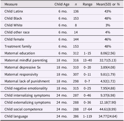 A table summarizing descriptive statistics of study variables and covariates.