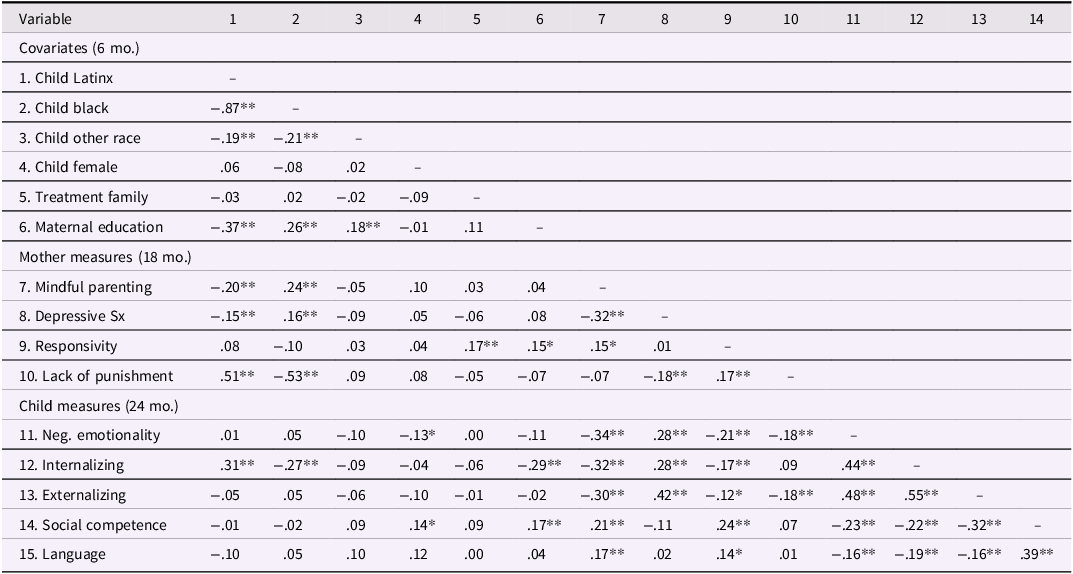 A table showing correlations between various study variables and covariates.