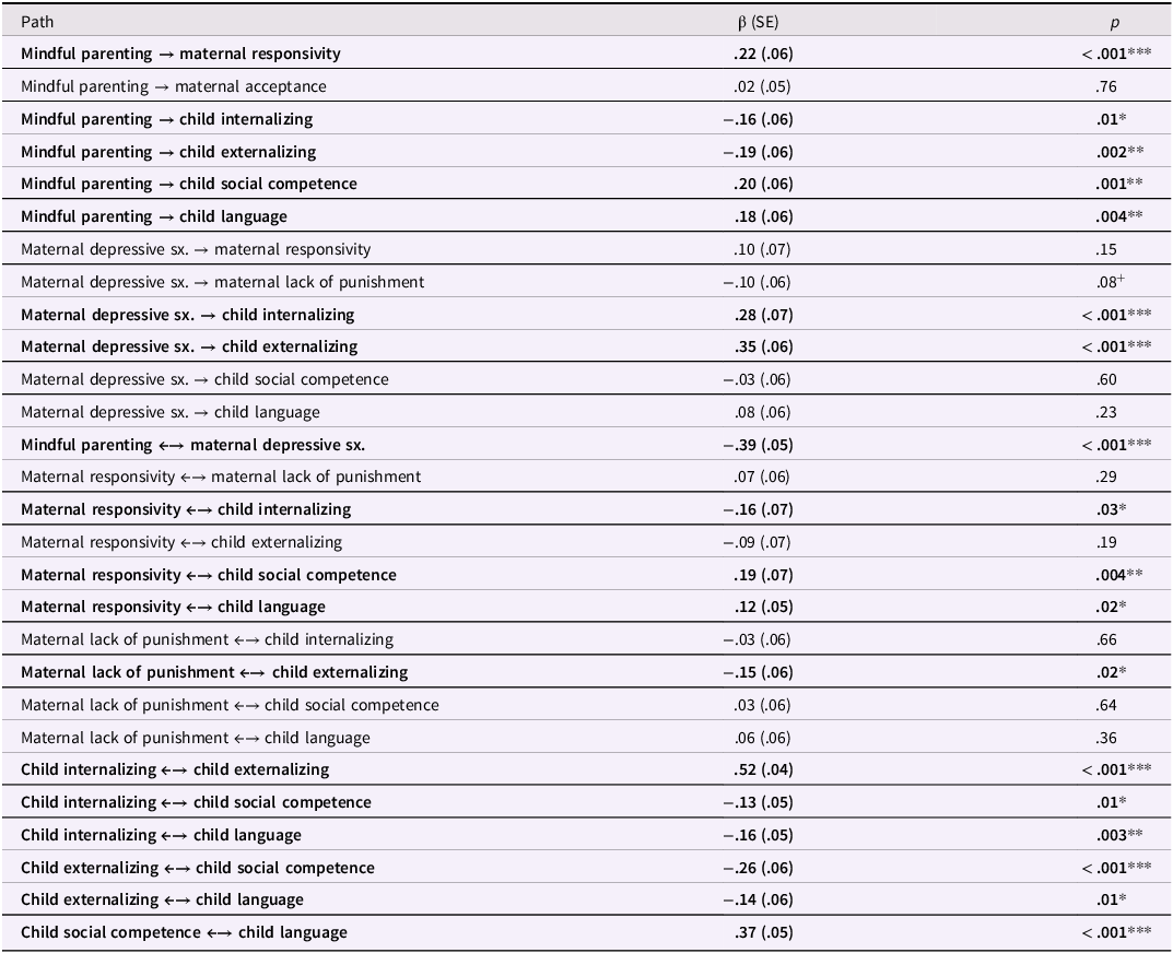 A table showing the associations between mindful parenting, maternal responsivity, and child outcomes.