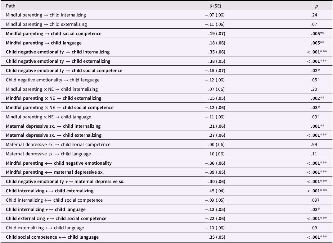 A table showing the relationships between mindful parenting, child negative emotionality, and child outcomes.