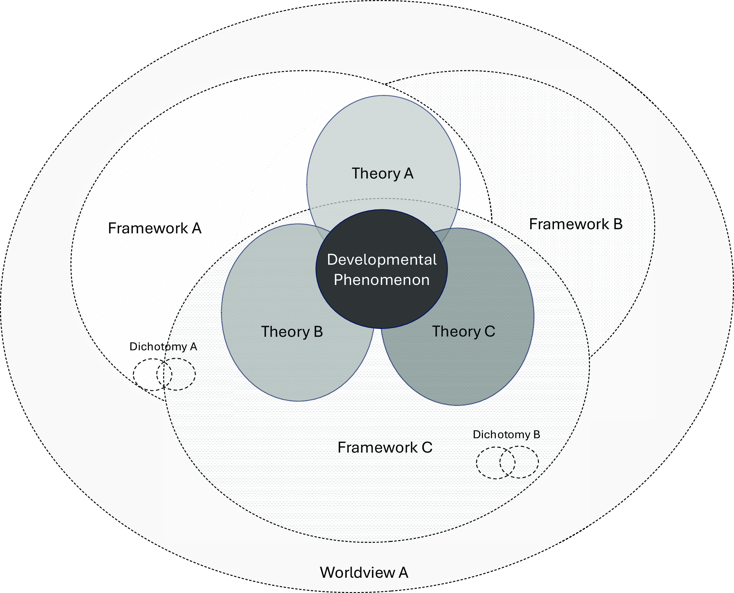 A Venn diagram illustrating the relationships between scientific worldviews, frameworks, theories, and dichotomies in developmental research.