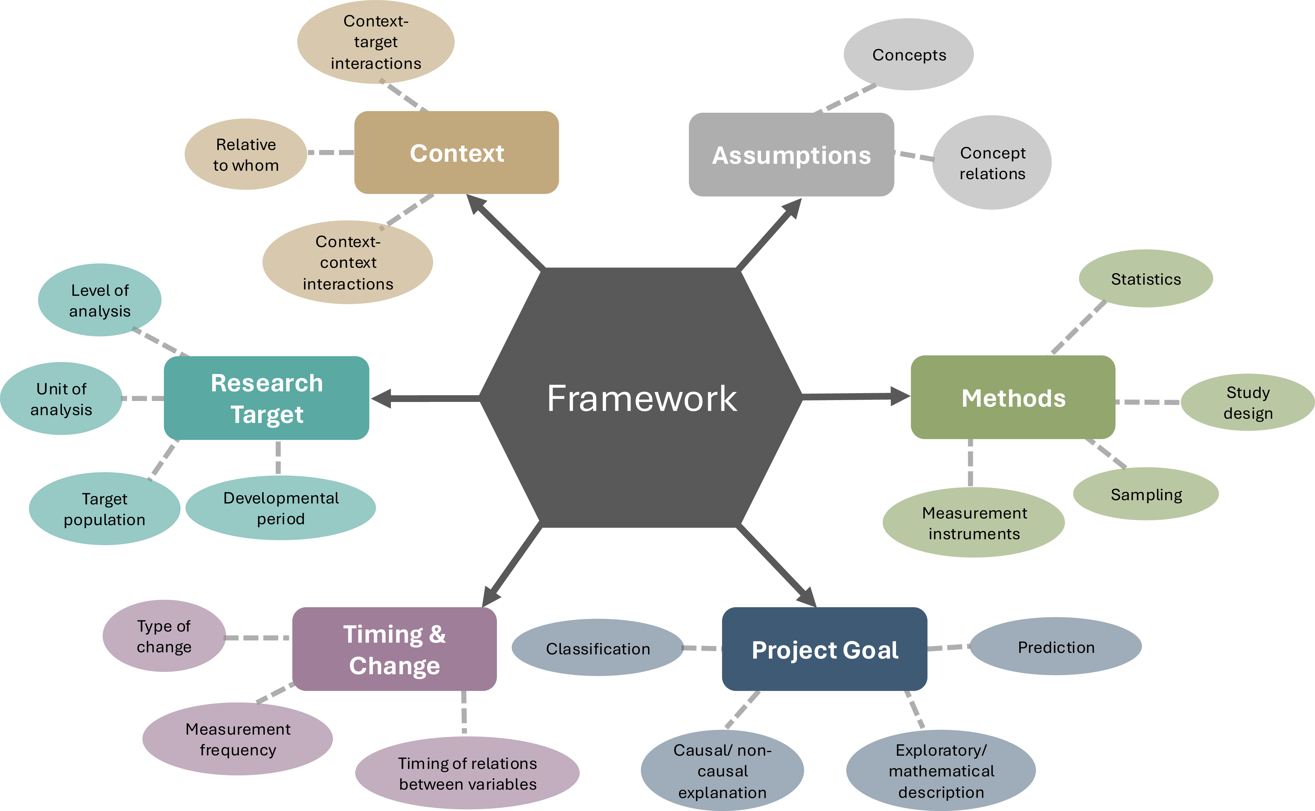 A diagram illustrating the components and relationships within a developmental research framework.