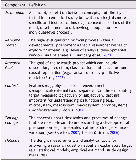 A table outlining components within which frameworks influence developmental research.