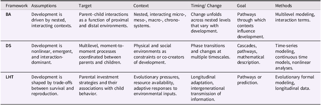 A table comparing different frameworks for studying parent-child relationships.
