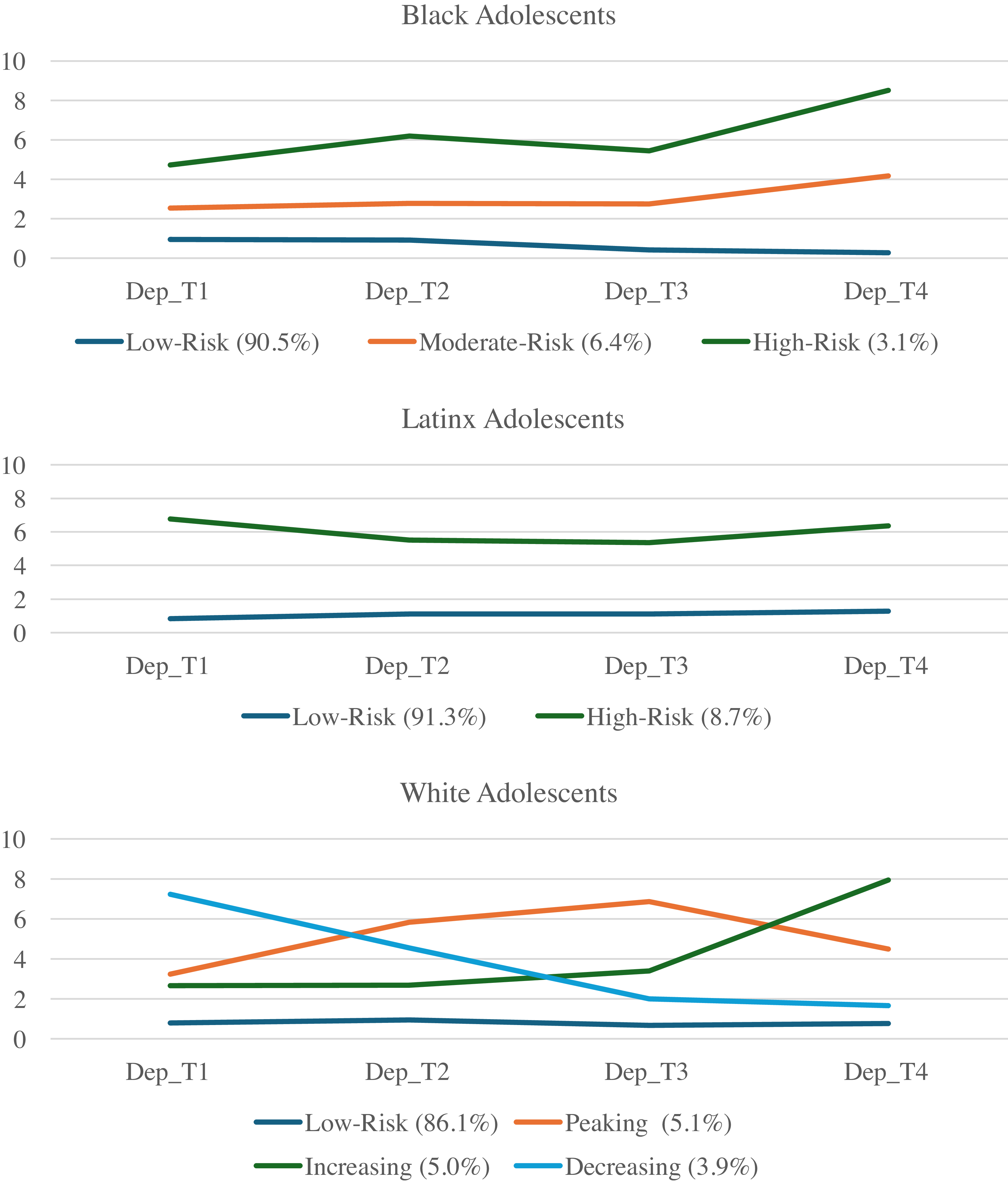Three line graphs depict depressive symptom trajectories in Black, Latinx, and White adolescents.