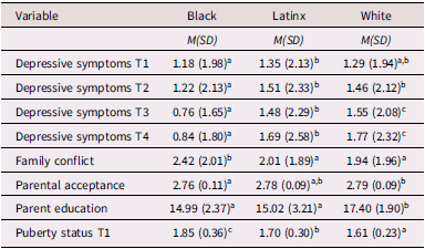A table comparing mean levels of various variables across different racial/ethnic groups of adolescents.