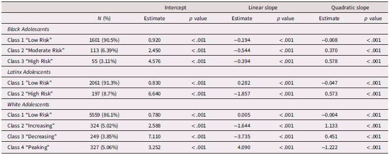 A table comparing characteristics of adolescent depressive trajectories across different classes and ethnic groups.
