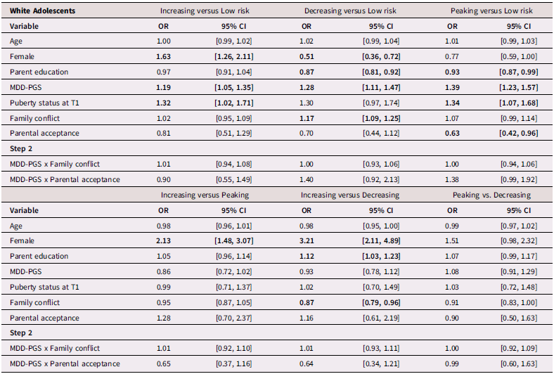 A table comparing various factors influencing depressive trajectories in White adolescents.