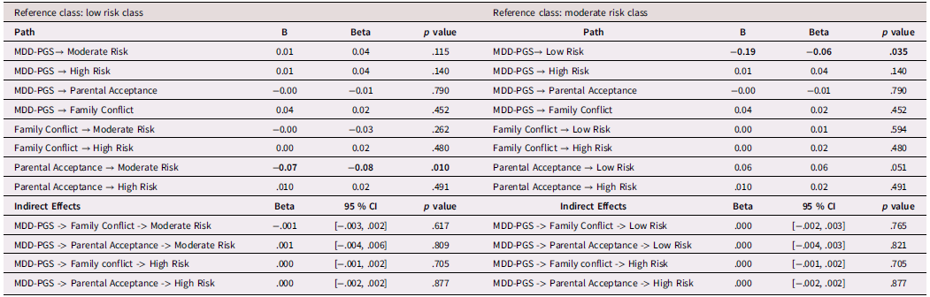 A table comparing the effects of MDD-PGS and family variables on risk classes in Black adolescents.