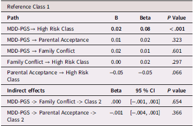 A table presenting results for mediation models among Black, Latinx, and White youth, focusing on MDD-PGS associations with parental acceptance, family conflict, and depressive symptom trajectories.