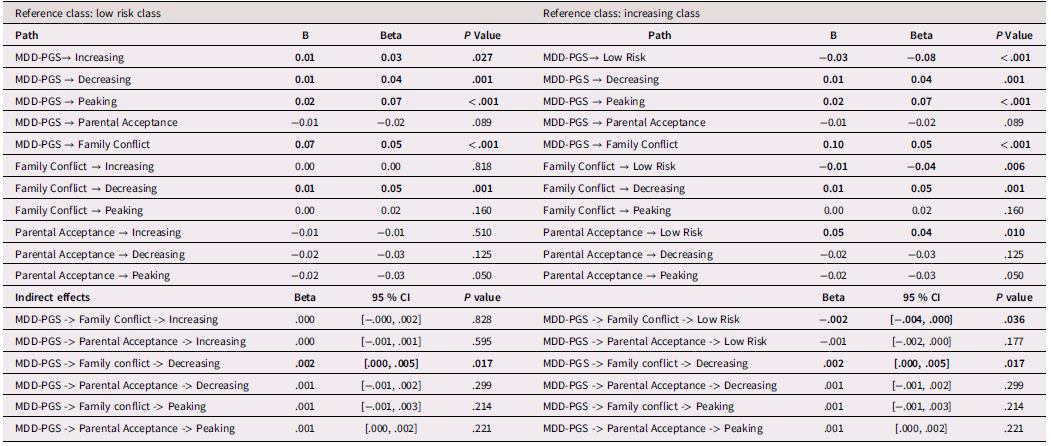Table comparing the effects of MDD-PGS and family variables on depressive symptom trajectories in White adolescents.