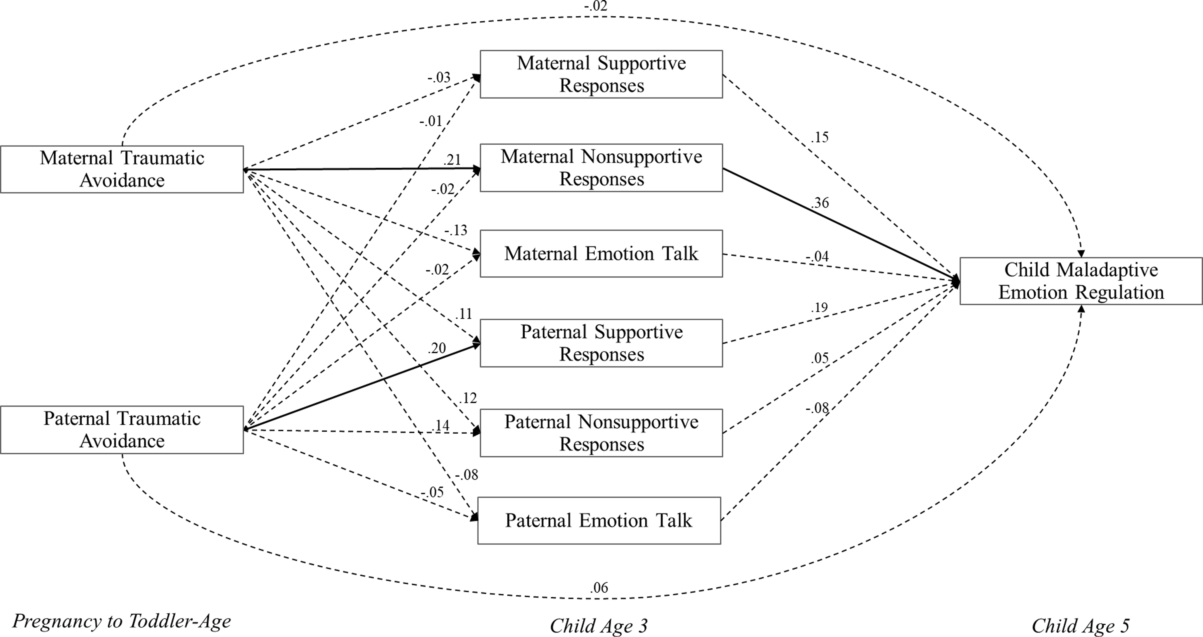 A diagram illustrating the relationships between parental traumatic avoidance, parental responses, and child maladaptive emotion regulation.