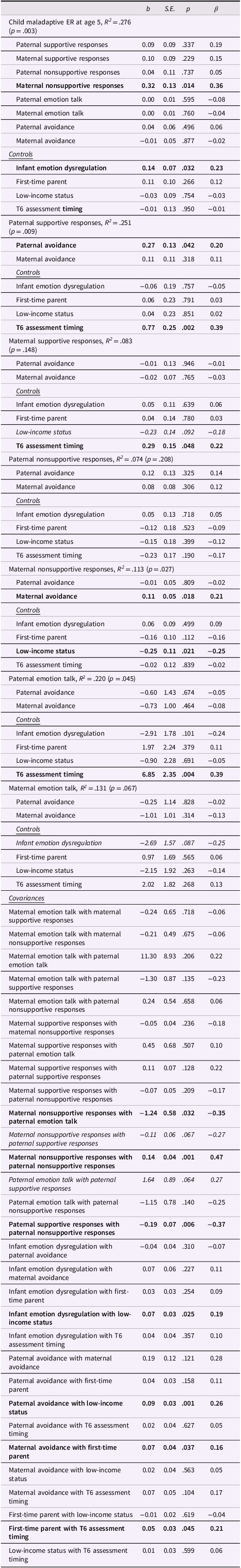 A table showing integrated model results for avoidance across different variables and conditions.