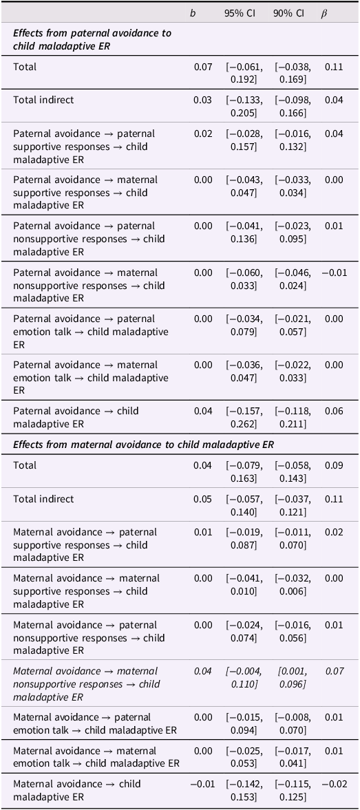 A table showing the effects of paternal and maternal avoidance on child maladaptive emotion regulation.