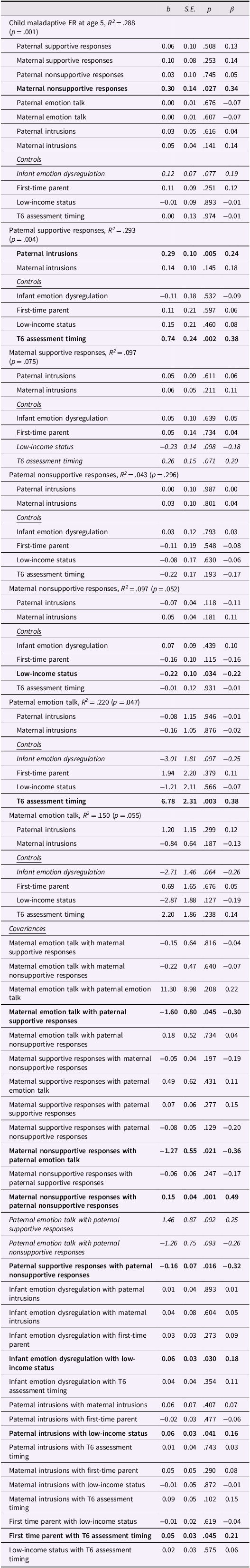 A table displaying the results of a full model for intrusions, showing various coefficients, standard errors, and p-values for different relationships.