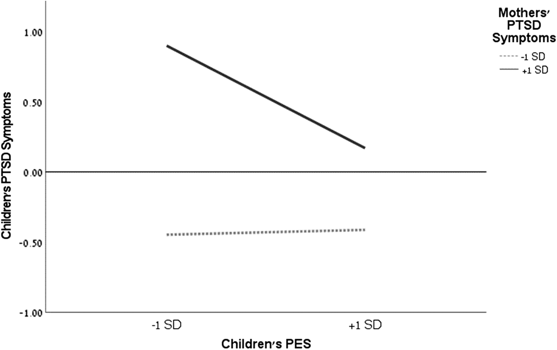A line graph showing the relationship between children's PES and their PTSD symptoms, moderated by mothers' PTSD symptoms.