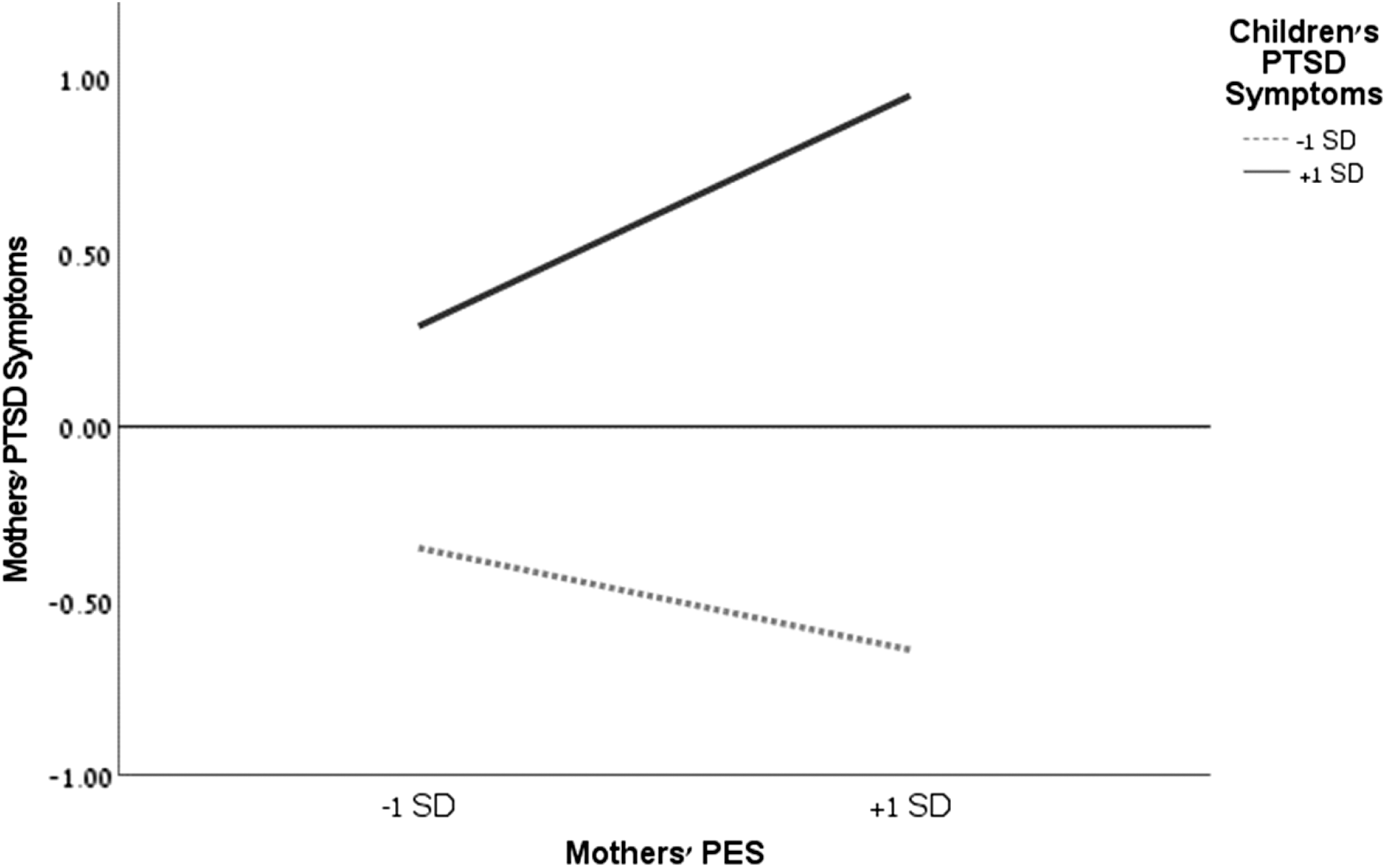 A line graph showing the interaction between mothers' PES and children's PTSD symptoms on mothers' PTSD symptoms.