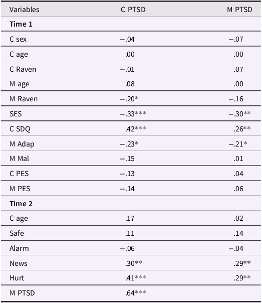 A table showing zero-order correlations between study variables after multiple imputations.