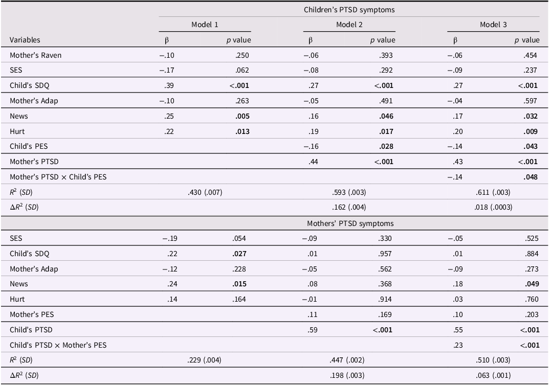 A table showing regression analysis predicting PTSD symptoms in children and mothers.