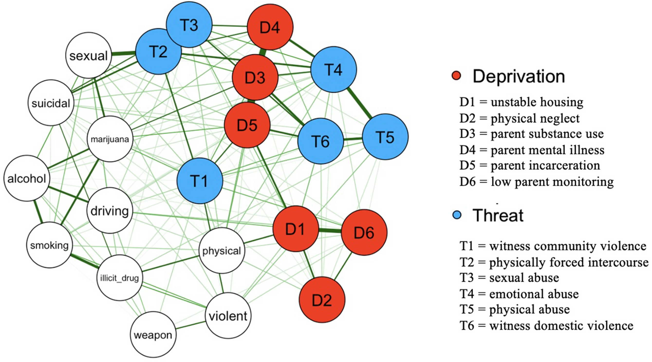A network diagram illustrating the associations between individual threat and deprivation adversities and health-risk behaviors.