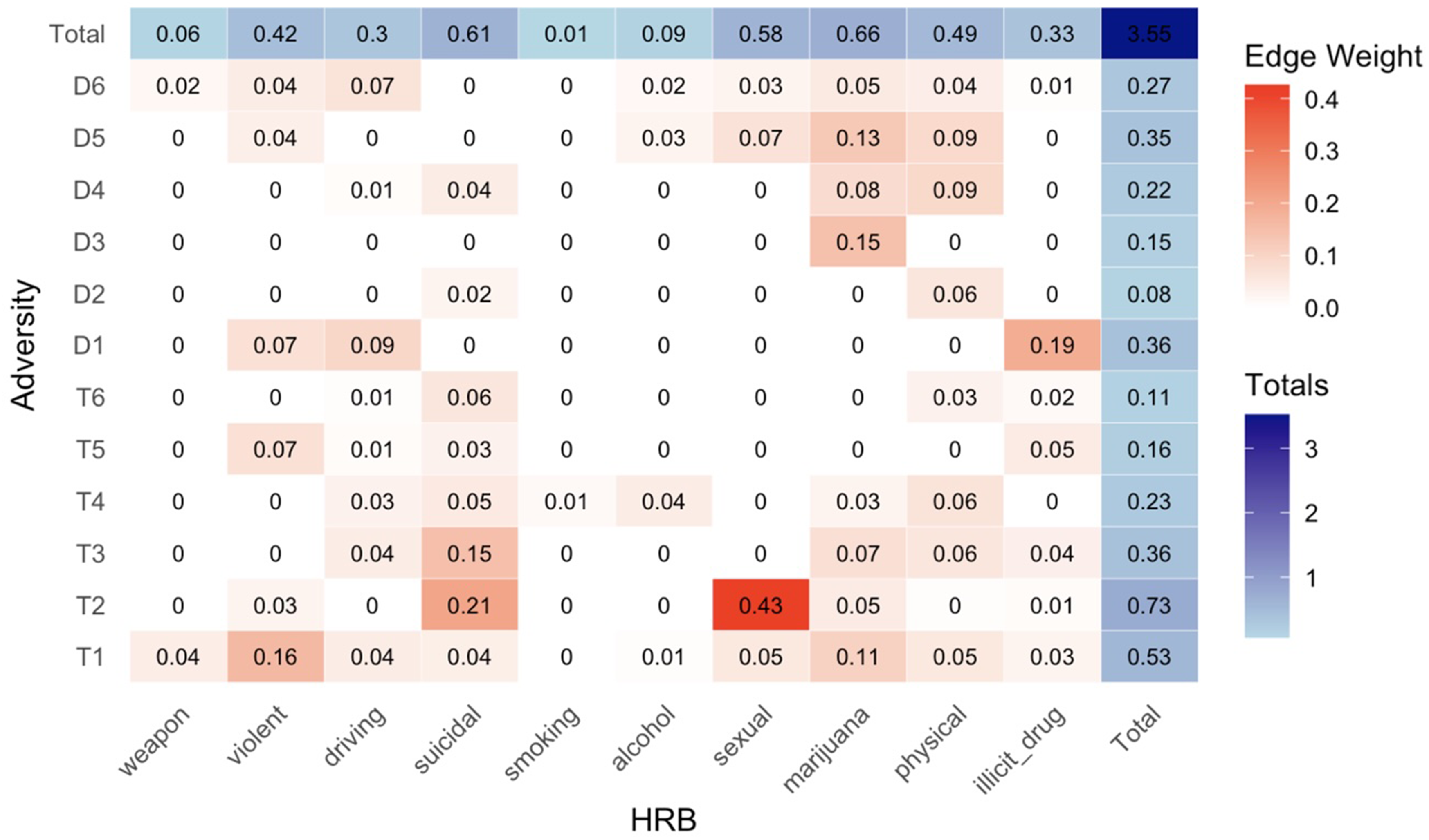 A heat map showing the strength of associations between adversities and health risk behaviors.
