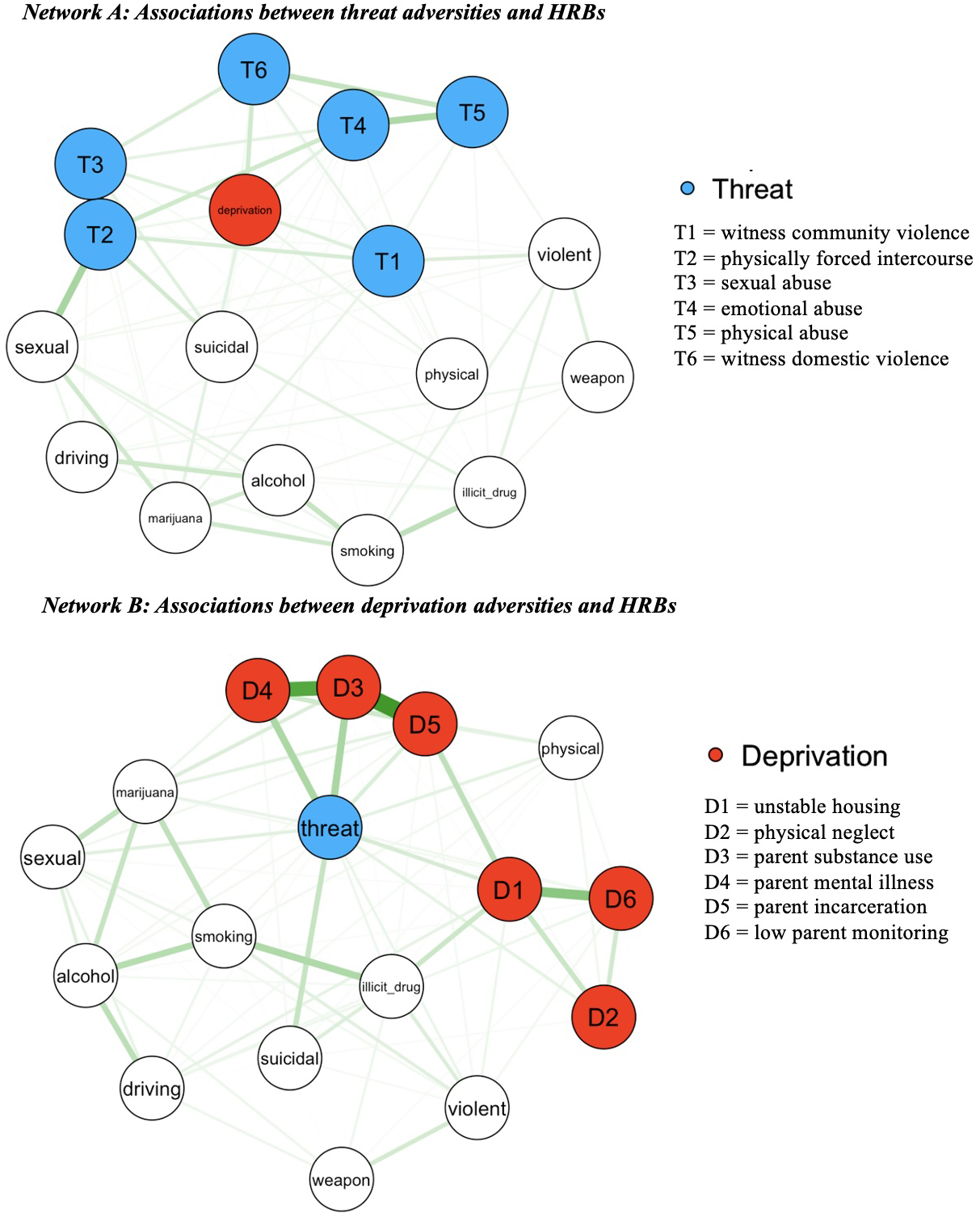 Diagram showing associations between threat adversities and health risk behaviors, and deprivation adversities and health risk behaviors.