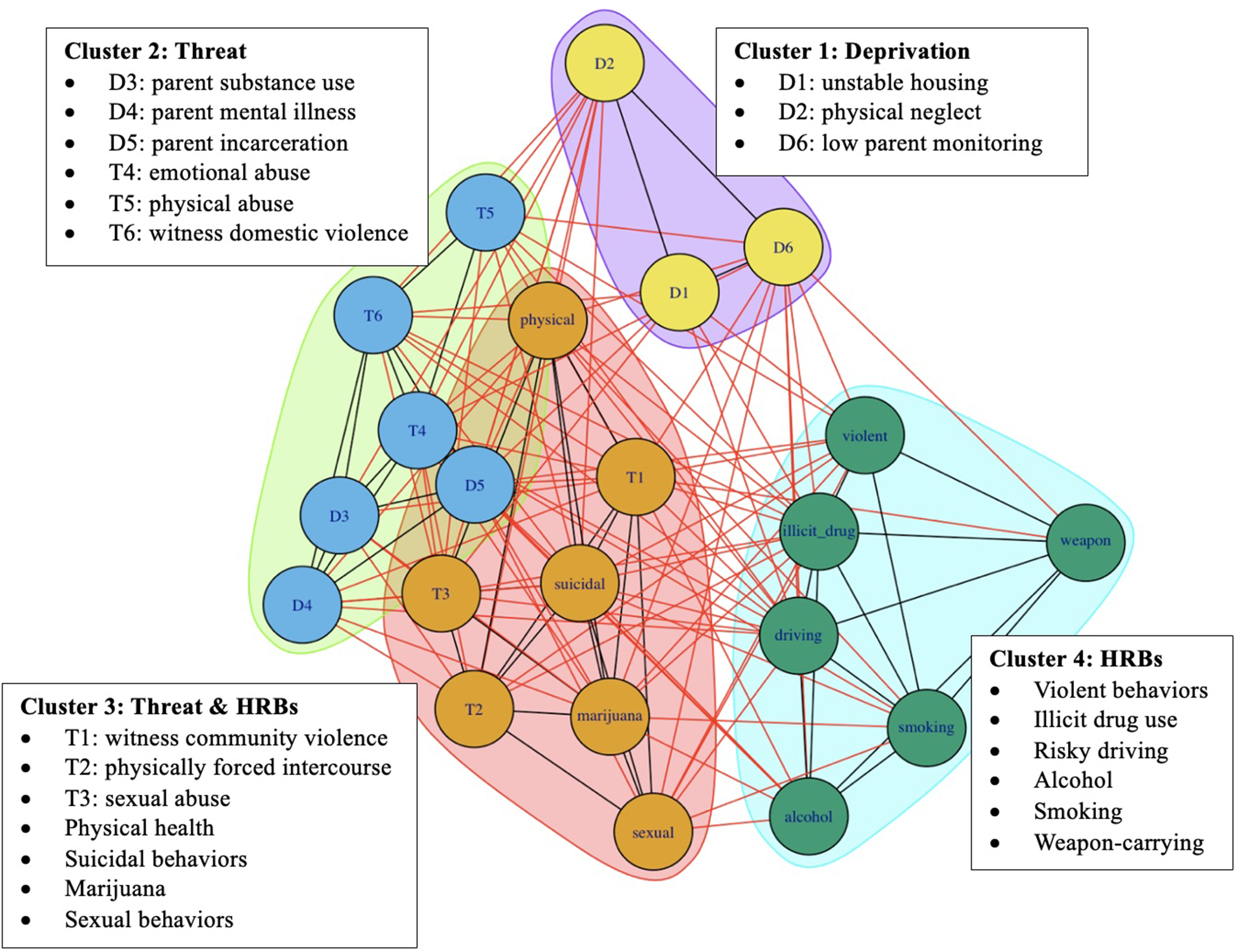 A network diagram showing the associations between childhood adversities and health risk behaviors, divided into four clusters.