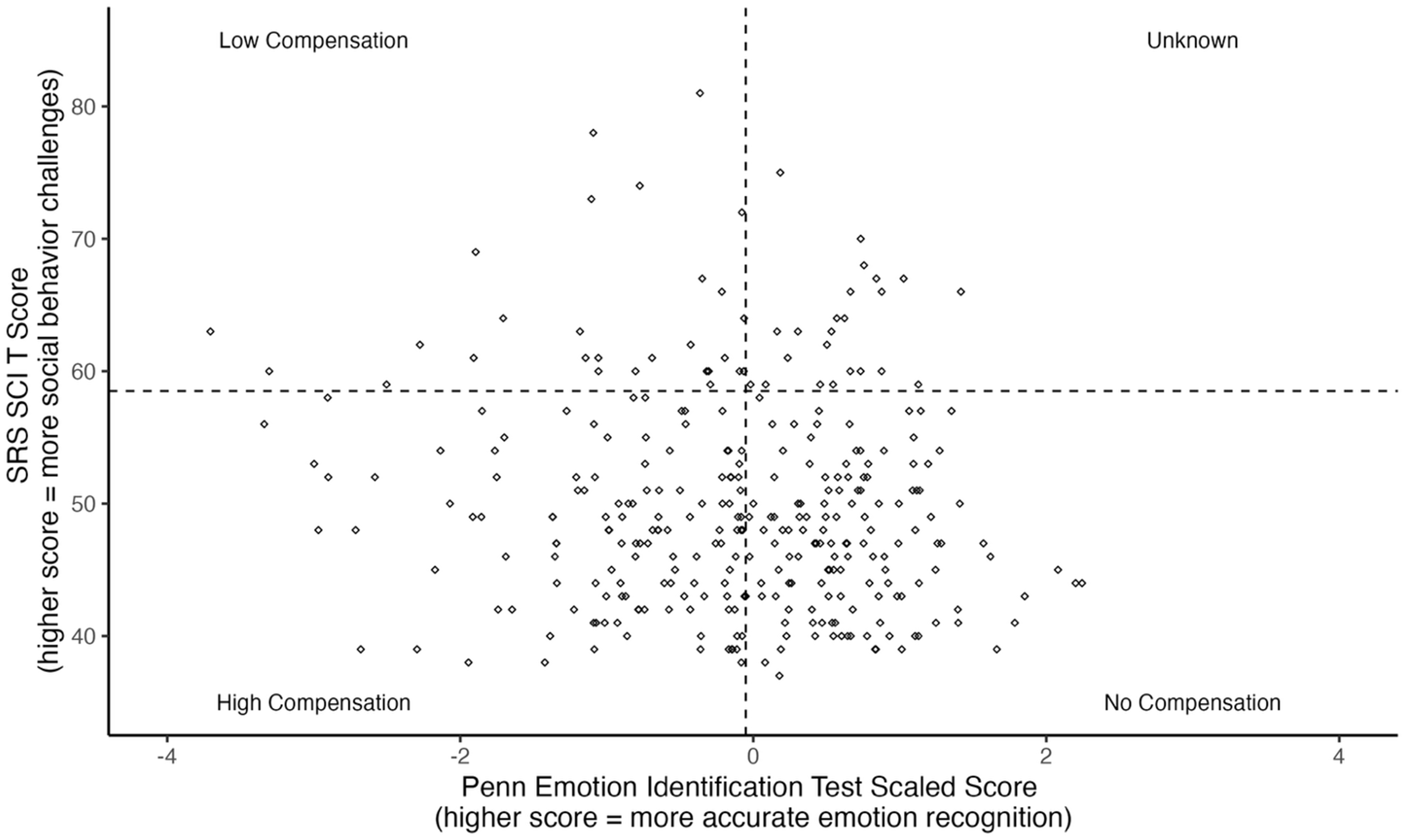 Scatter plot showing relationship between emotion recognition and social behavior challenges.