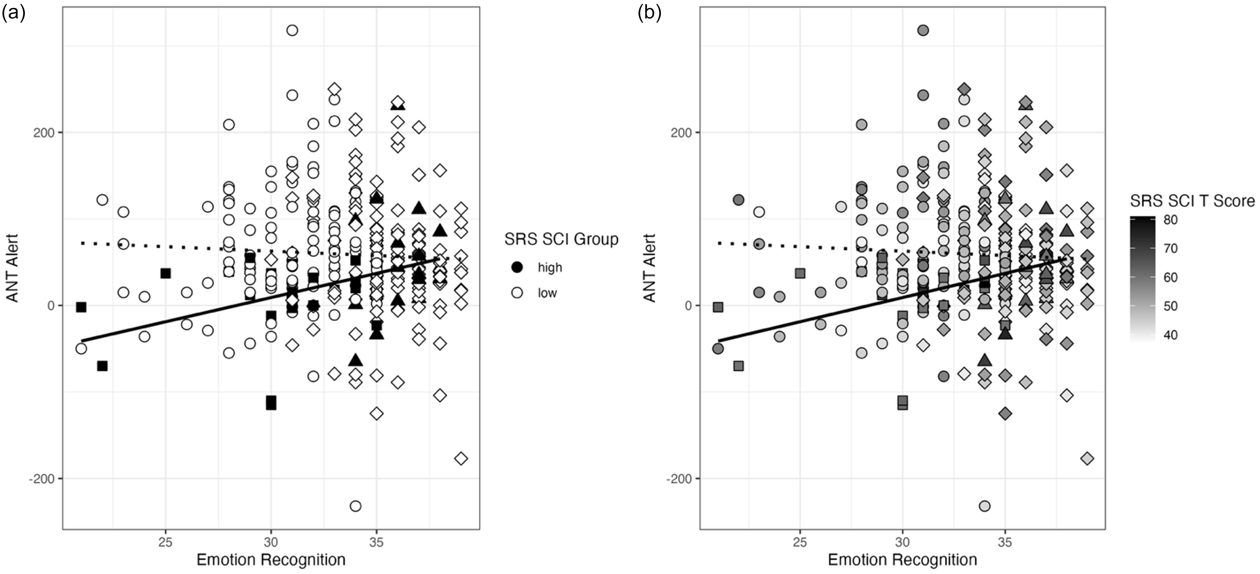 Scatter plots showing the relationship between emotion recognition and attentional alerting.